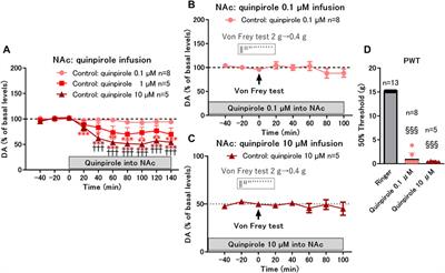 Dysregulation of dopamine neurotransmission in the nucleus accumbens in immobilization-induced hypersensitivity